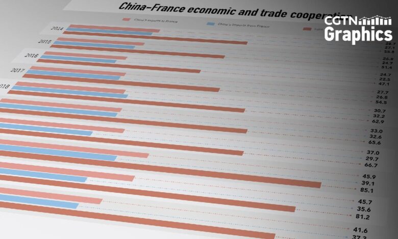 Graphics: China-France economic and trade cooperation full of opportunities