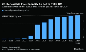 Airline industry’s biggest climate challenge: Lack of clean fuel