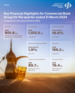 Commercial Bank posts Q1 net profit of QR801.6mn