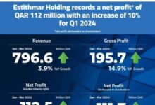 Estithmar Holding's net profit* increases 10% to QAR 112 million in Q1 of 2024