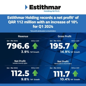 Estithmar Holding's net profit* increases 10% to QAR 112 million in Q1 of 2024