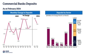 Qatar banks make sizeable gains in overall deposits driven by public and private sectors: QNBFS