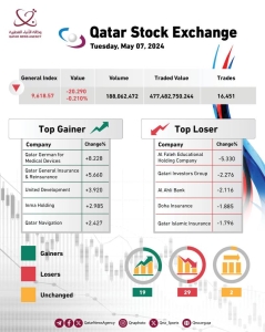 QSE Index closes 0.21 percent lower