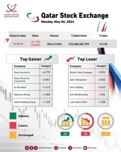 QSE index closes 0.53 percent lower