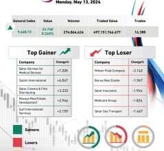 Qatar Stock Exchange Closes 0.26% Higher