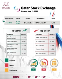 Qatar Stock Exchange Closes 0.26% Higher