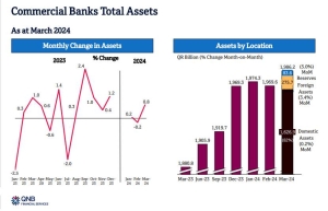 Total Qatar bank assets reach QR1.98tn in March, pushed higher by rise in foreign assets: QNBFS