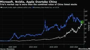 Nvidia, Microsoft and Apple are bigger than China’s stock market