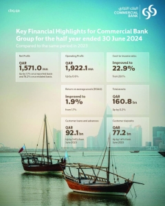 Commercial Bank earns half yearly net profit of QR1,571mn