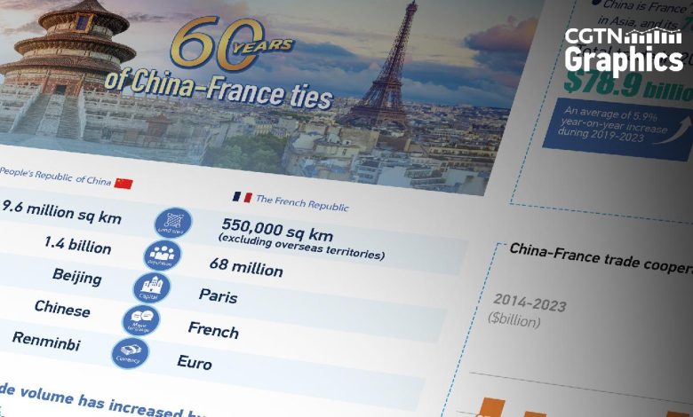 Graphics: China-France cooperation over 60 years