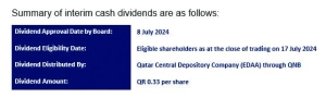 QNB commences distribution of interim cash dividends to shareholders