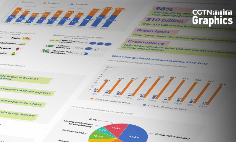 Graphics: China-Africa trade, economic ties going strong