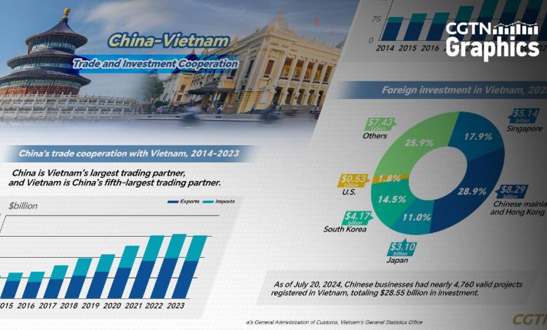 Graphics: Deepening China-Vietnam trade, investment cooperation