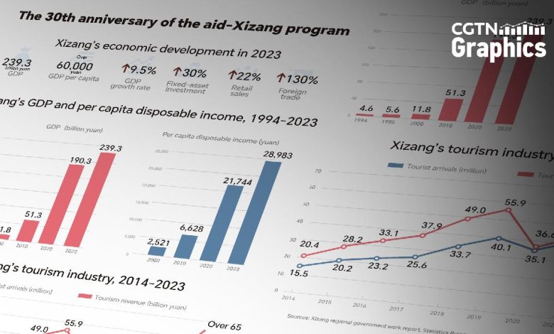 Graphics: Xizang's rapid economic development since 1994