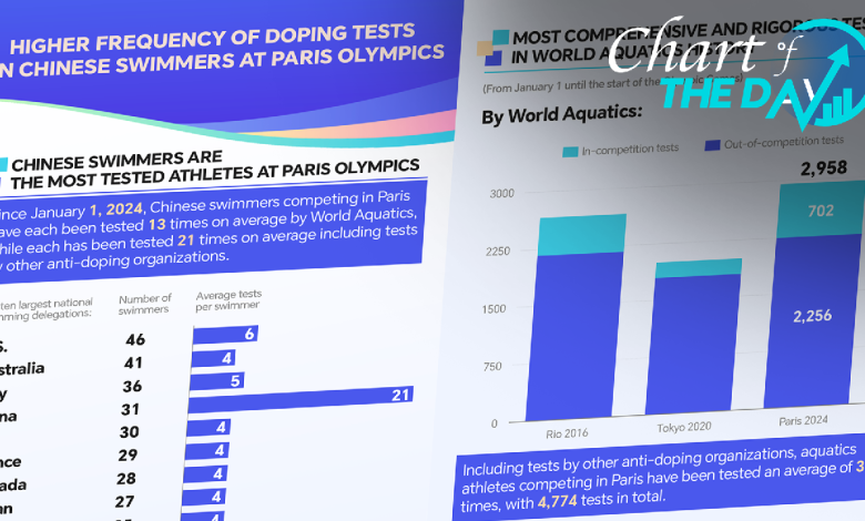 Higher frequency of doping tests on Chinese swimmers at Paris Olympics