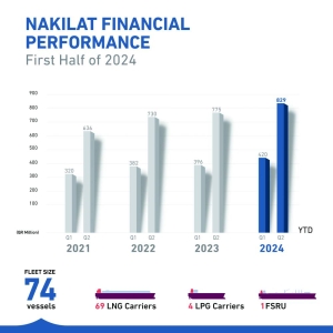 Nakilat achieves QR829mn net profit in January-June