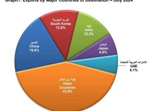 Qatar's trade surplus jumps 2.5% to 20.13bn in July: NPC