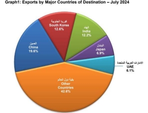 Qatar's trade surplus jumps 2.5% to 20.13bn in July: NPC