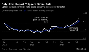 What’s the Sahm rule? Is it warning of a recession? Does Sahm think so?