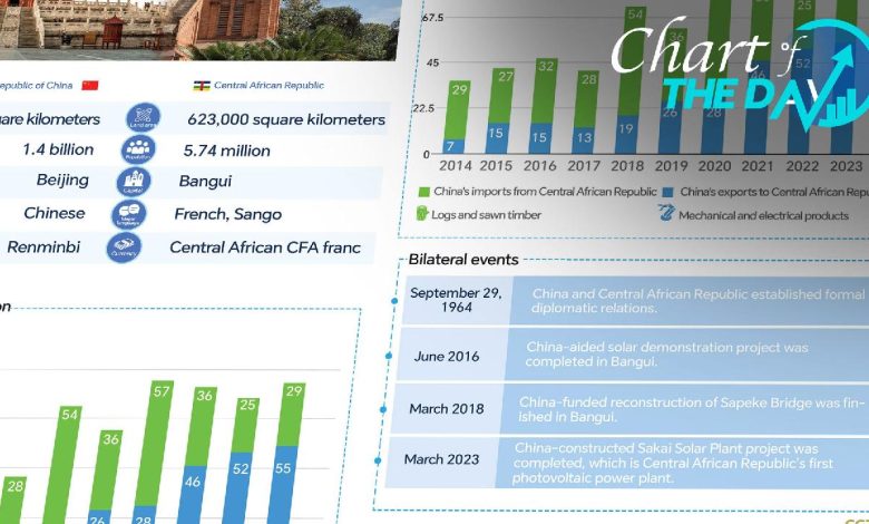 Chart of the Day: 60 years of China-Central African Republic relations