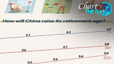 Chart of the Day: How China will raise its retirement age