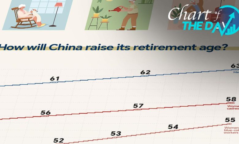 Chart of the Day: How China will raise its retirement age