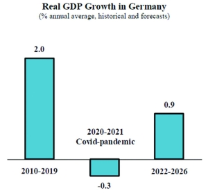 German economy faces significant hurdles; real GDP expected to remain unchanged in 2024: QNB