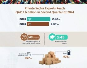 Private sector exports reach 105 countries in Q2, says Qatar Chamber report