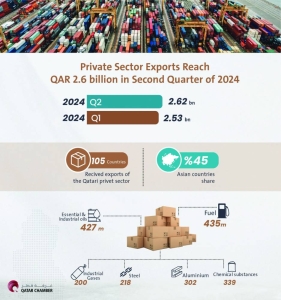 Private sector exports reach 105 countries in Q2, says Qatar Chamber report