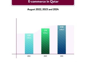 Qatar PoS transactions total QR6.94bn; e-commerce at QR3.4bn in August, says QCB