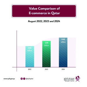 Qatar PoS transactions total QR6.94bn; e-commerce at QR3.4bn in August, says QCB