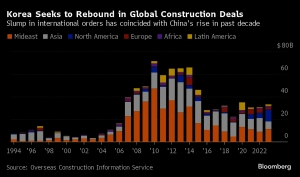 South Korea looks to compete with China on global infrastructure