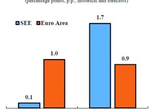 Southern European Economies set to outperform euro area this year: QNB