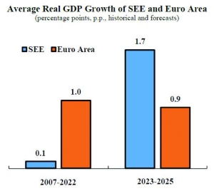 Southern European Economies set to outperform euro area this year: QNB