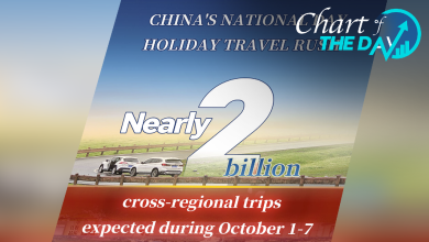 About 2 billion cross-regional trips expected in China Oct. 1-7