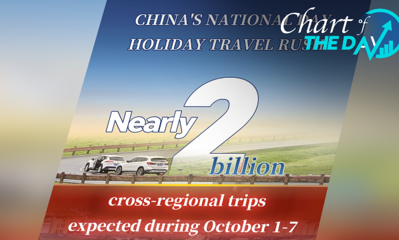 About 2 billion cross-regional trips expected in China Oct. 1-7