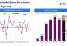 Banking sector assets reach QR2tn for first time in August: QNBFS