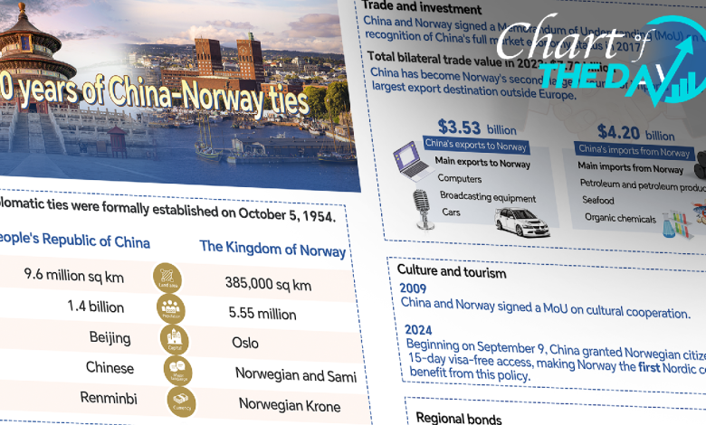 Chart of the Day: 70 years of China-Norway ties