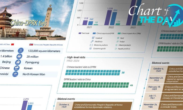 Chart of the Day: 75 years of China-DPRK relations