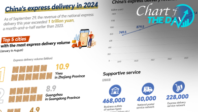 Chart of the Day: A glance at China's express delivery industry