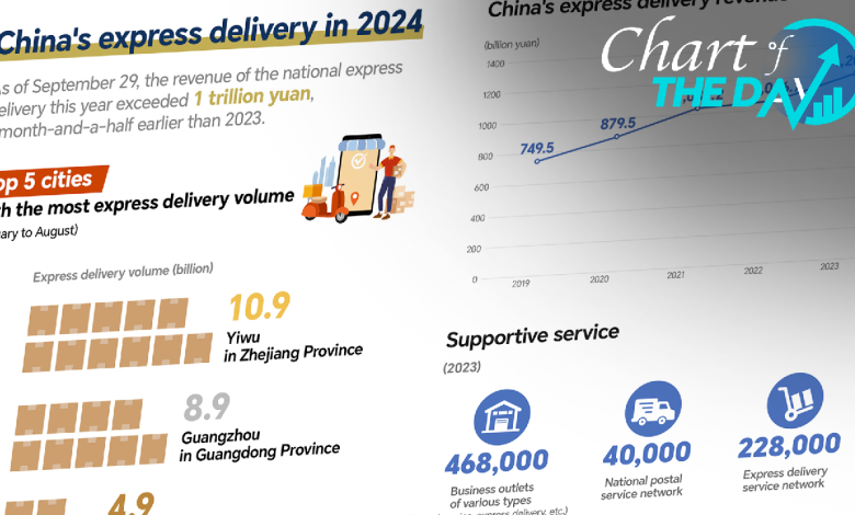 Chart of the Day: A glance at China's express delivery industry