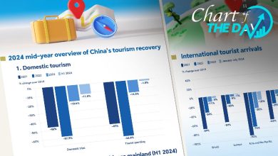 Chart of the Day: China's tourism rebound aids global resurgence