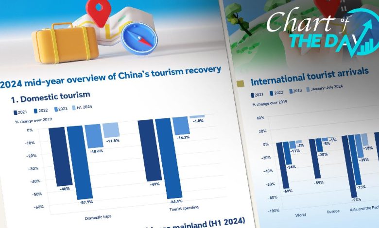 Chart of the Day: China's tourism rebound aids global resurgence