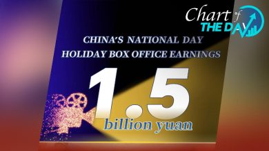 China's National Day holiday box office surges to 1.5 billion yuan