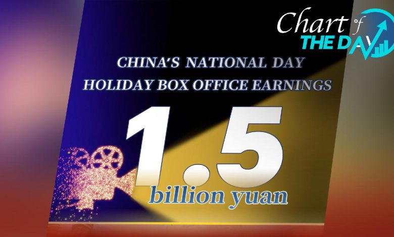 China's National Day holiday box office surges to 1.5 billion yuan