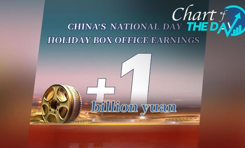 China's National Day holiday box office tops 1 billion yuan