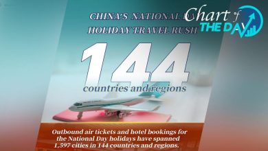 China's National Day holiday outbound travel spans 144 countries