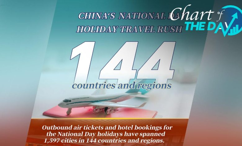 China's National Day holiday outbound travel spans 144 countries