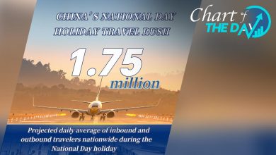 Double-digit growth in National Day cross-border trips