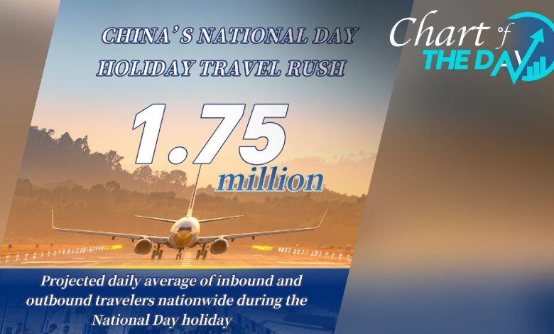 Double-digit growth in National Day cross-border trips